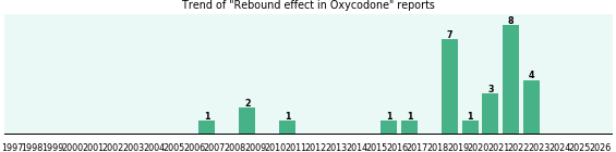 Could Oxycodone cause Rebound effect? Could Oxycodone cause Rebound effect?